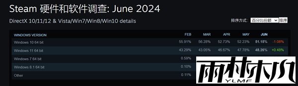 Win10明年停更！Win11终于翻身：即将成Steam玩家使用最多的系统